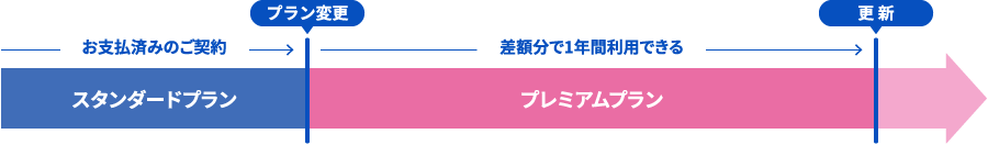 プラン変更後、差額分で１年間利用できる